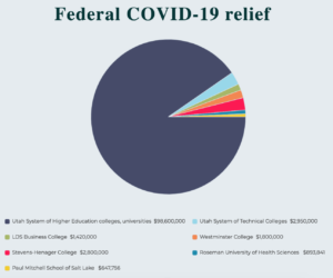 Westminster will receive smallest amount of funding from federal $2 trillion stimulus package