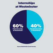 A chart comparing the percentage of paid and unpaid internships at Westminster College.