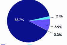 Westminster gives $2.6 million in emergency funds to students