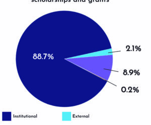 Westminster gives $2.6 million in emergency funds to students